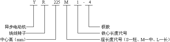 YR系列(IP23)三相異步電動機型號標記